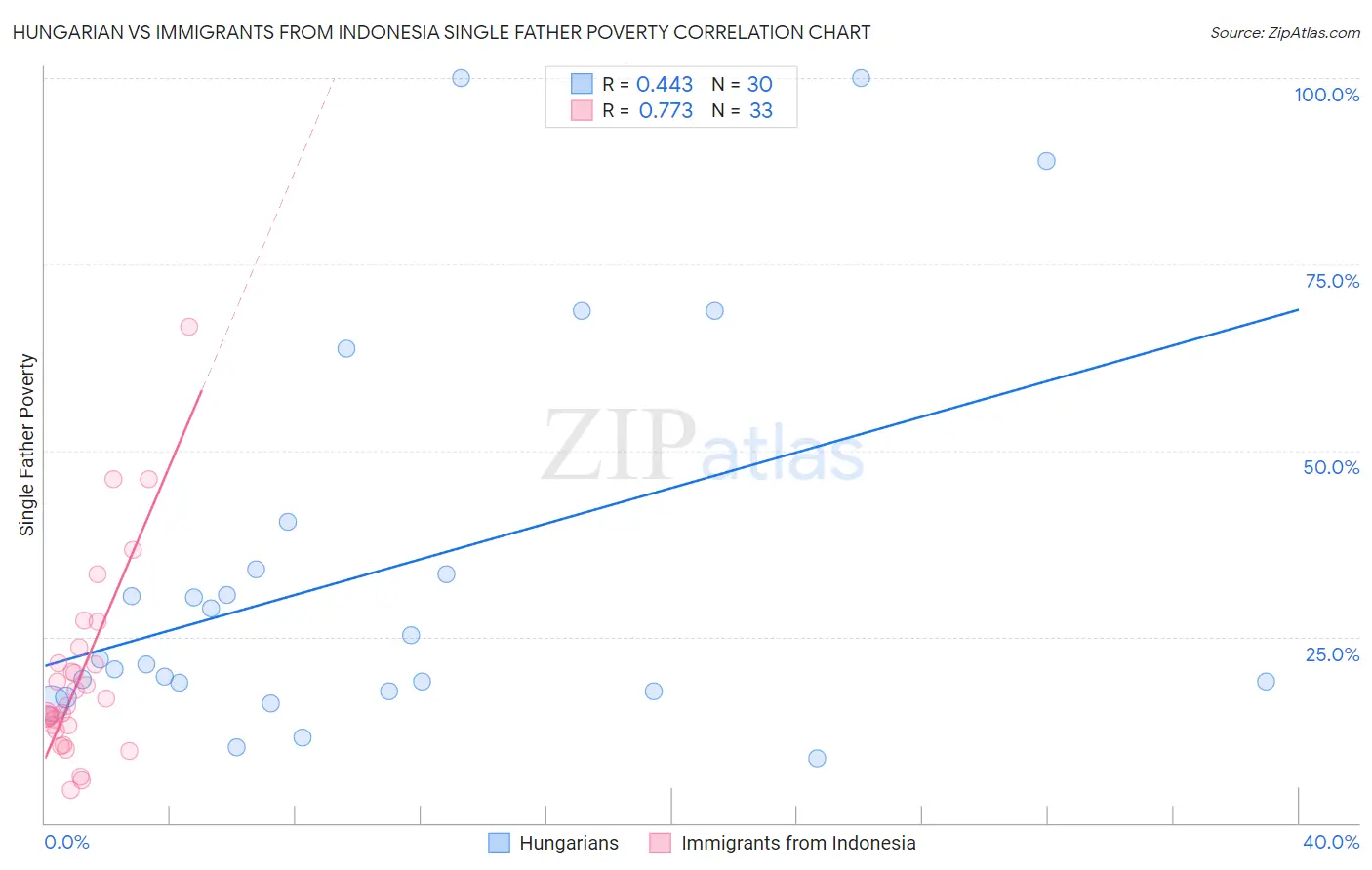 Hungarian vs Immigrants from Indonesia Single Father Poverty