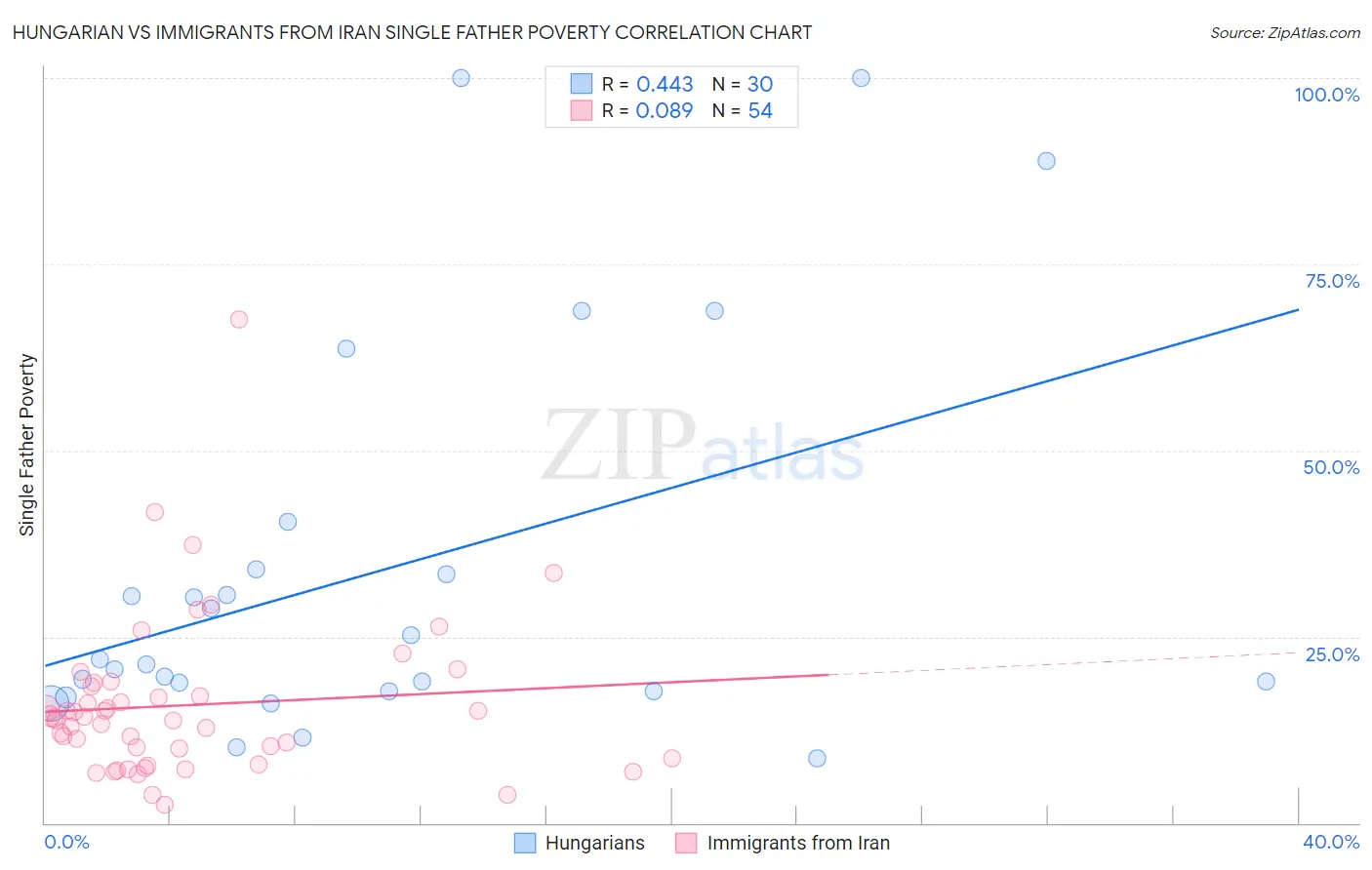 Hungarian vs Immigrants from Iran Single Father Poverty