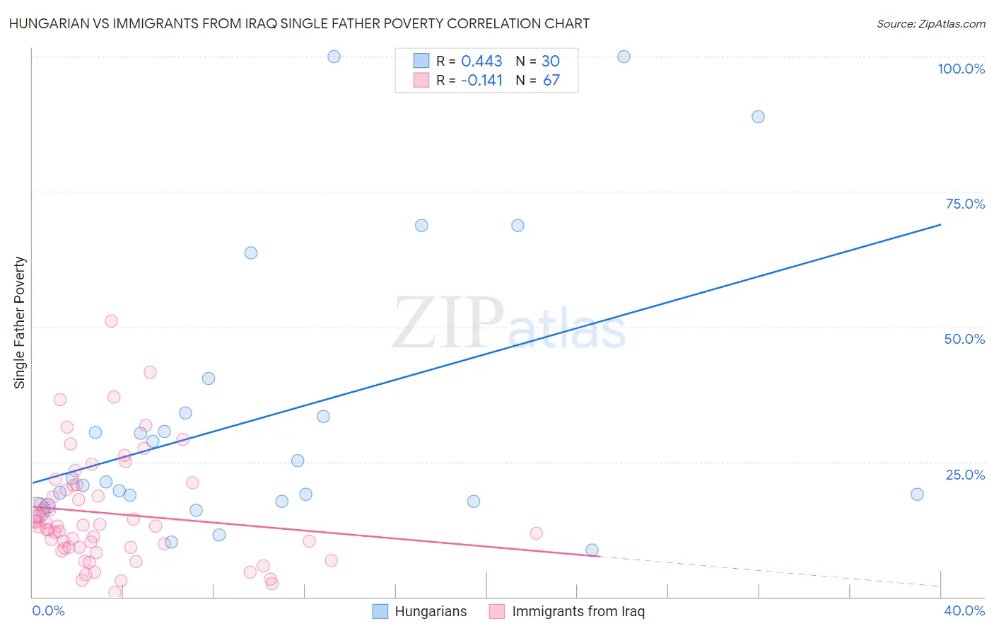 Hungarian vs Immigrants from Iraq Single Father Poverty