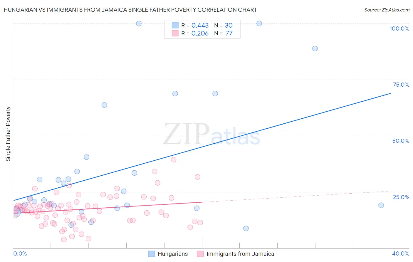 Hungarian vs Immigrants from Jamaica Single Father Poverty