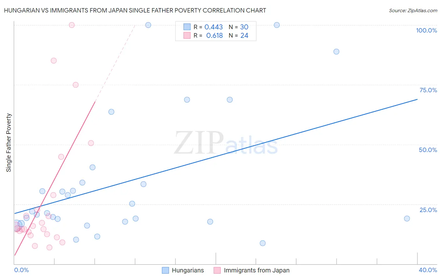 Hungarian vs Immigrants from Japan Single Father Poverty