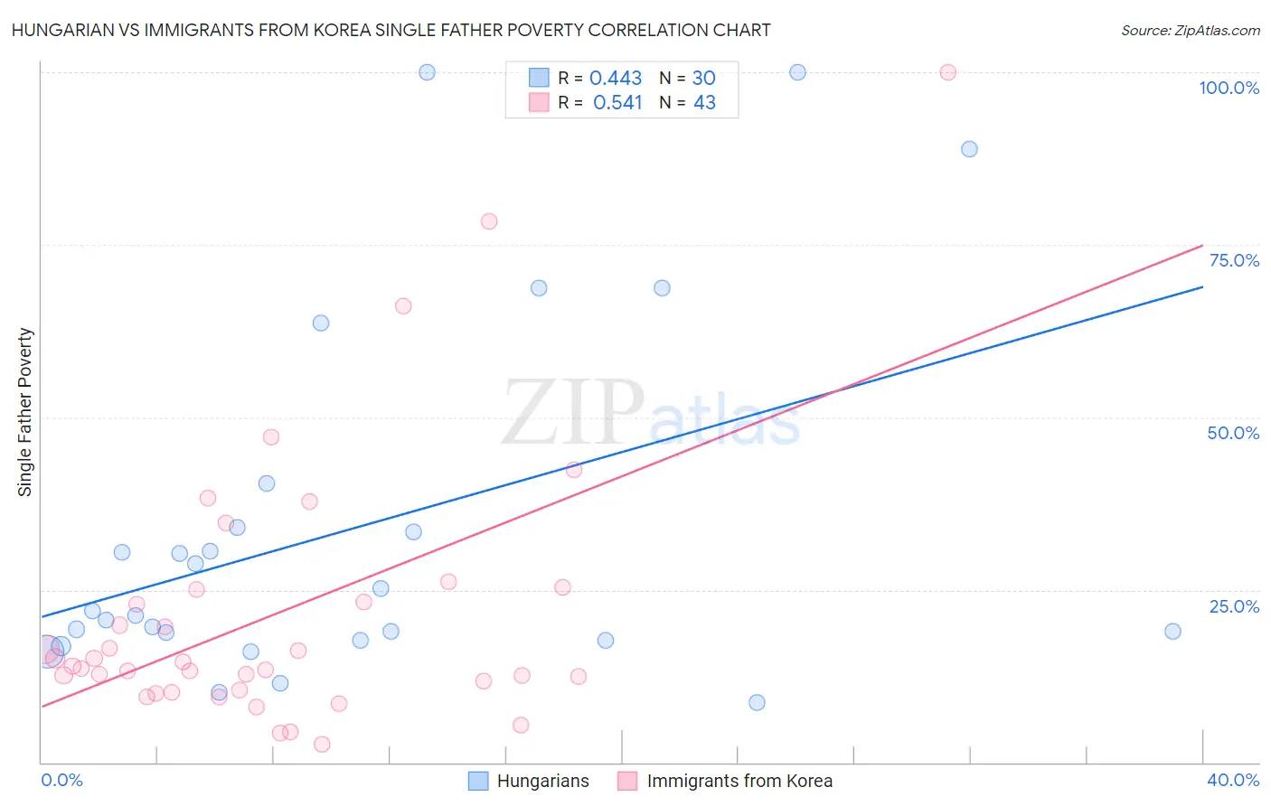 Hungarian vs Immigrants from Korea Single Father Poverty