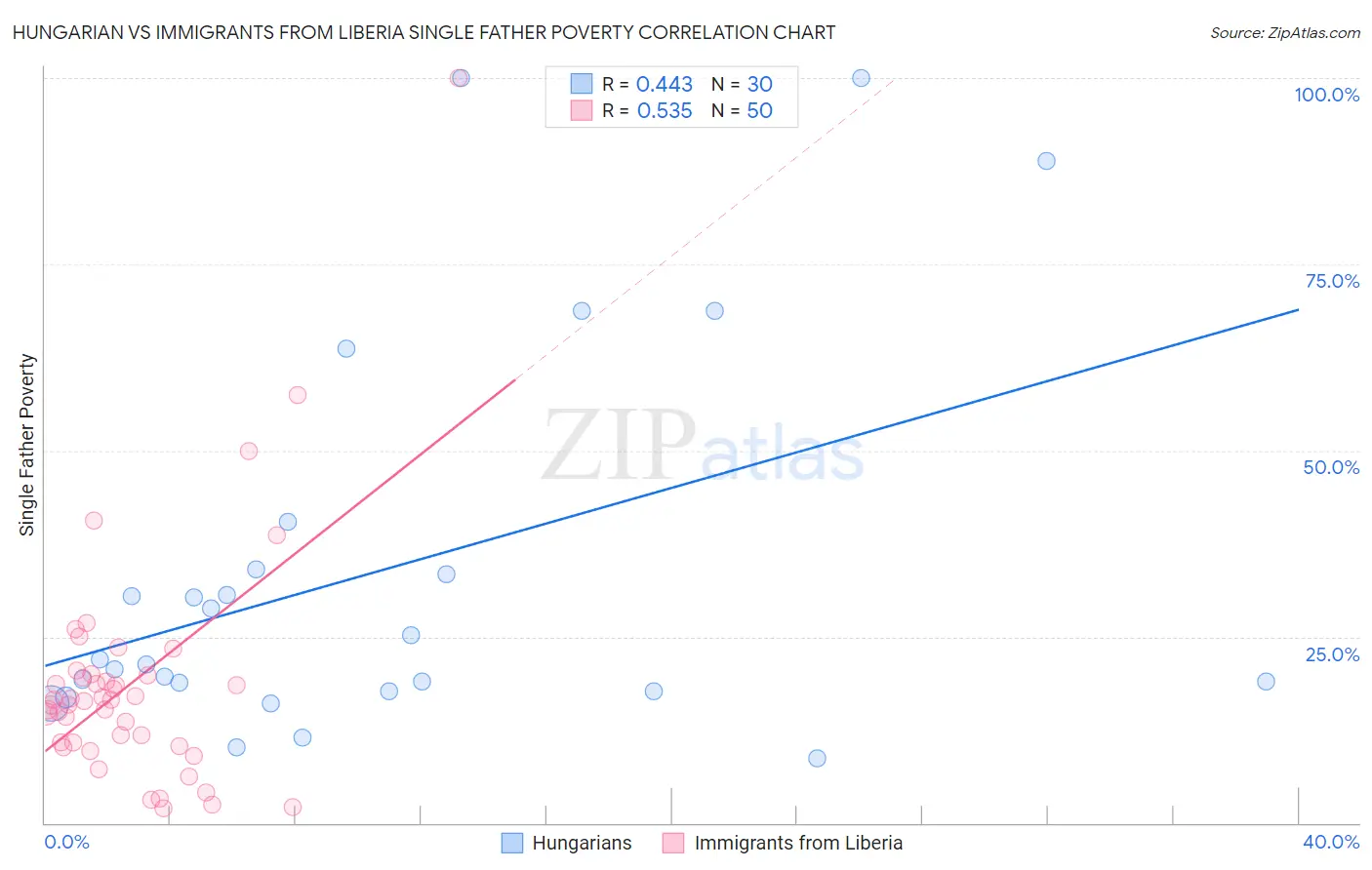 Hungarian vs Immigrants from Liberia Single Father Poverty