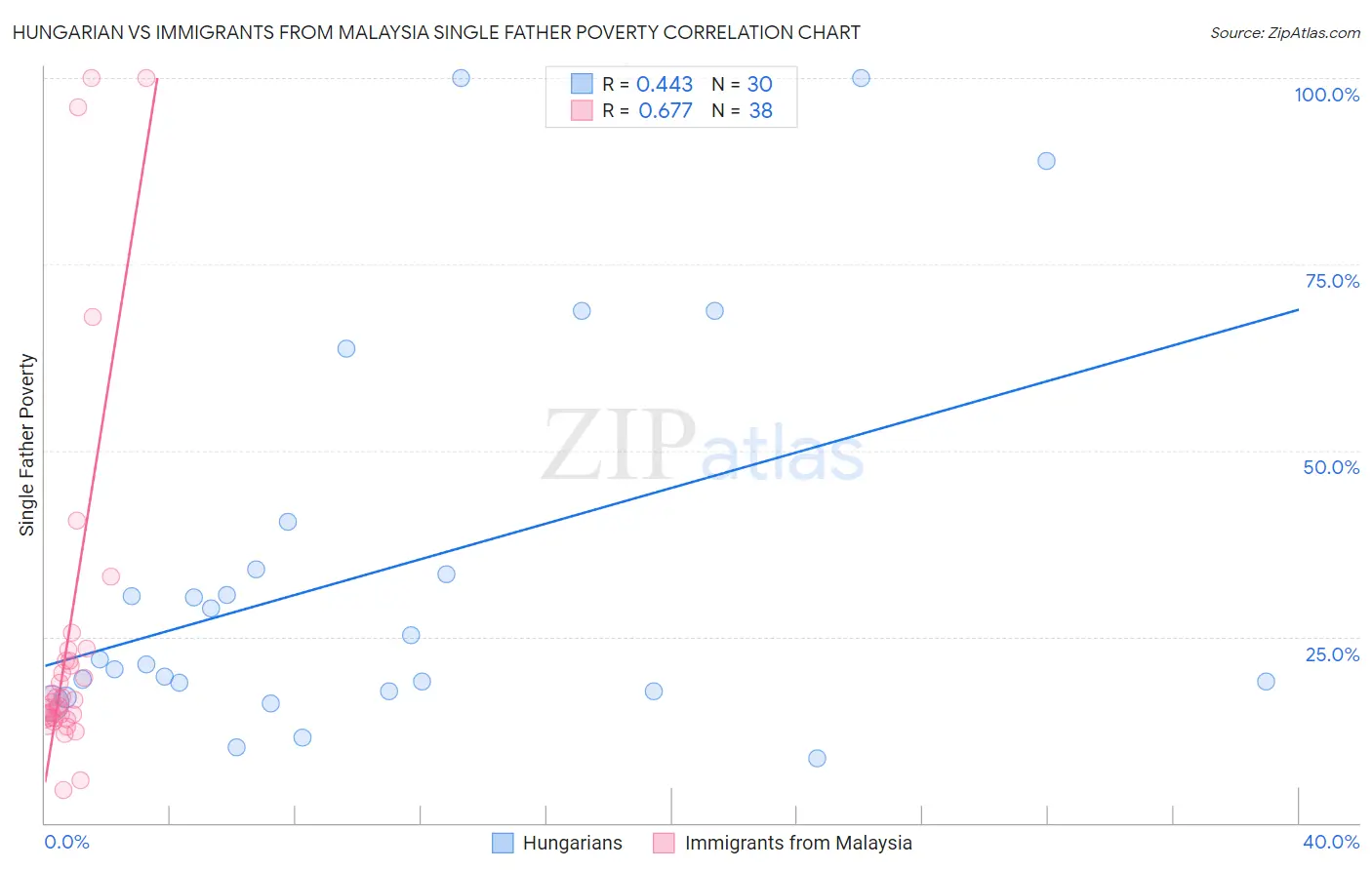 Hungarian vs Immigrants from Malaysia Single Father Poverty