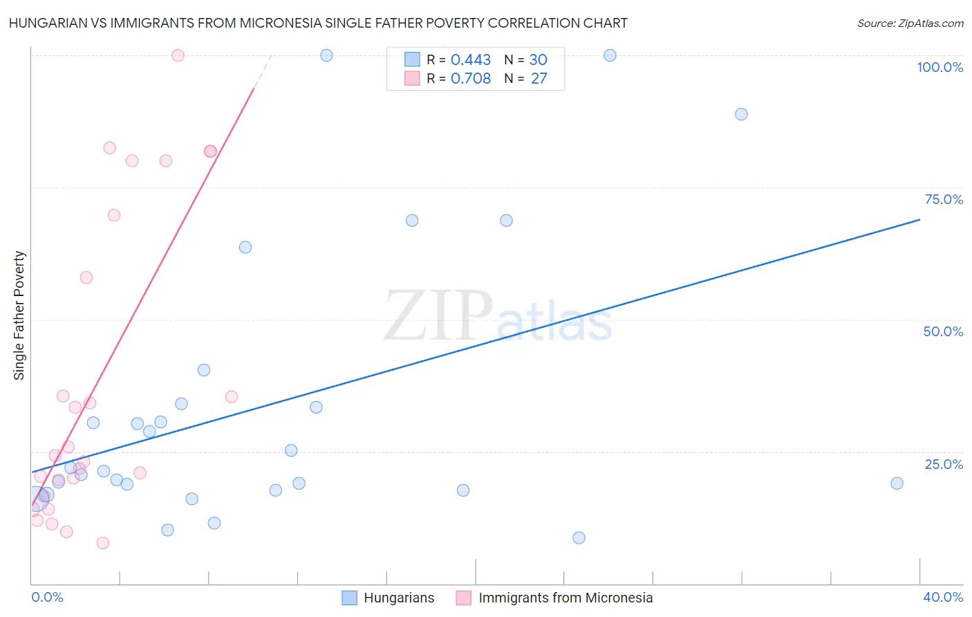 Hungarian vs Immigrants from Micronesia Single Father Poverty