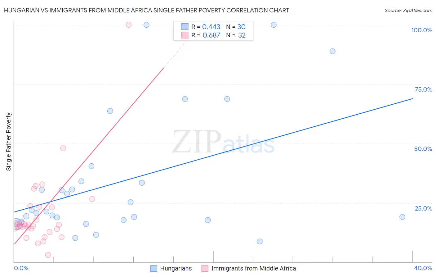 Hungarian vs Immigrants from Middle Africa Single Father Poverty