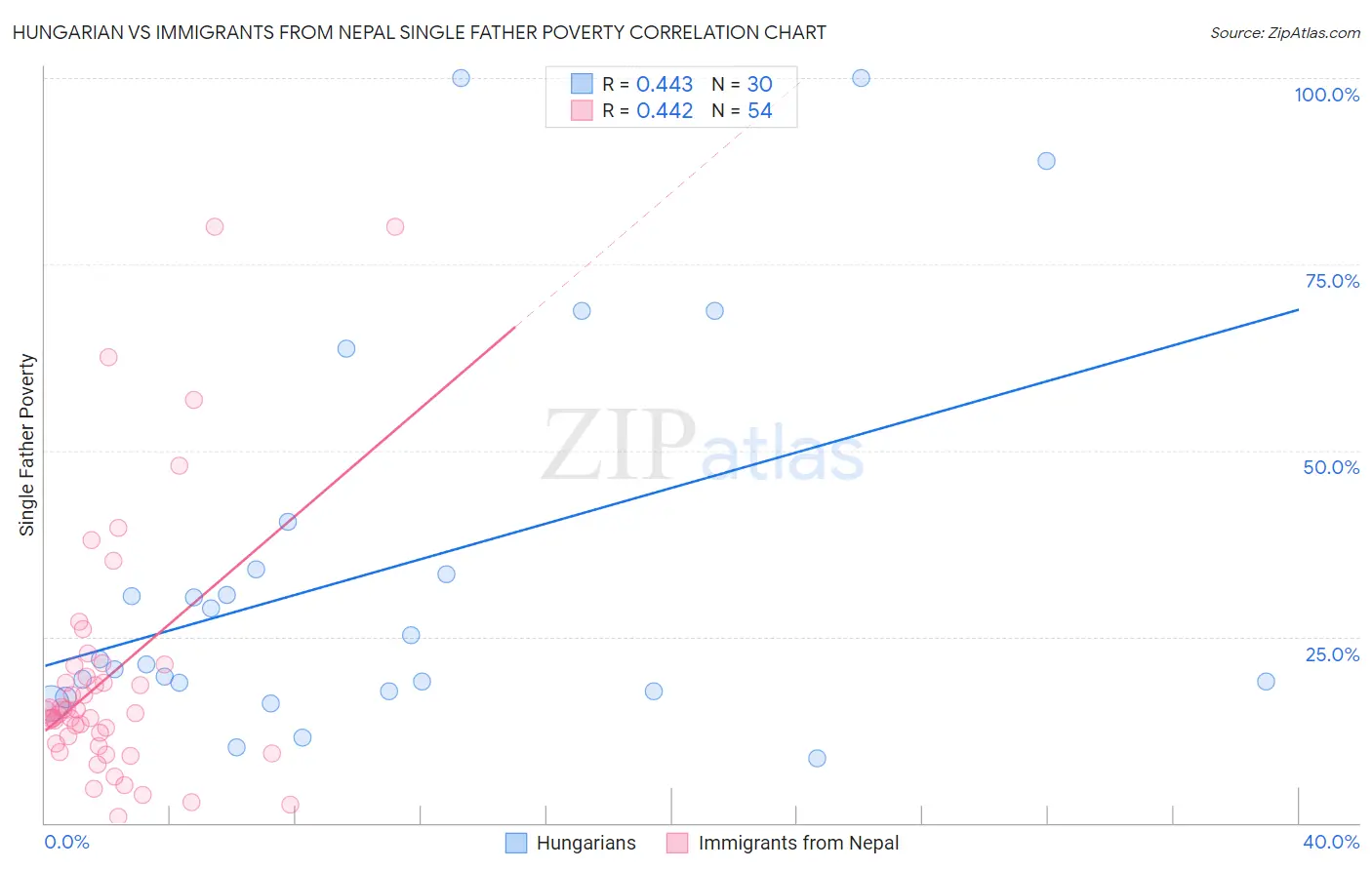 Hungarian vs Immigrants from Nepal Single Father Poverty