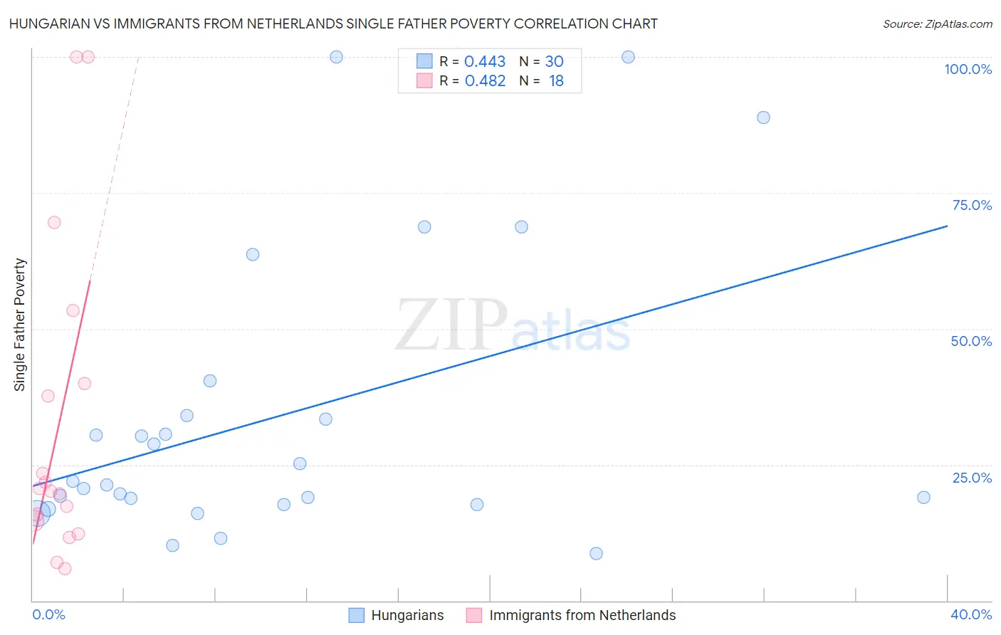 Hungarian vs Immigrants from Netherlands Single Father Poverty