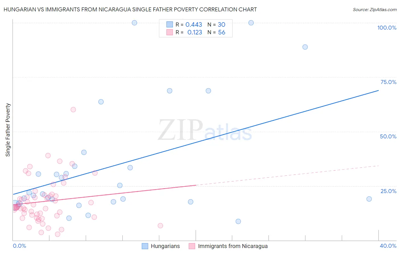 Hungarian vs Immigrants from Nicaragua Single Father Poverty