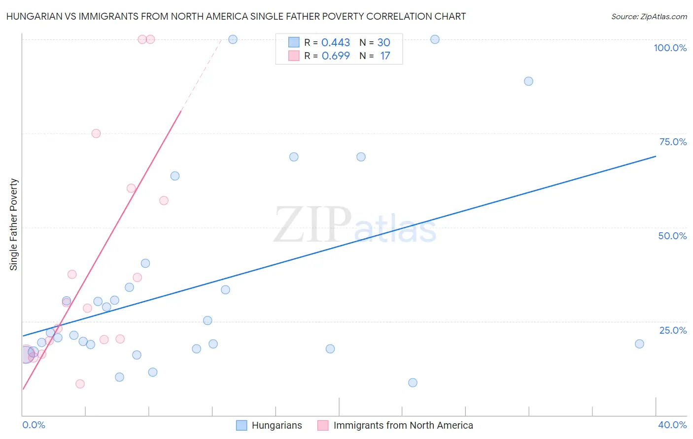 Hungarian vs Immigrants from North America Single Father Poverty