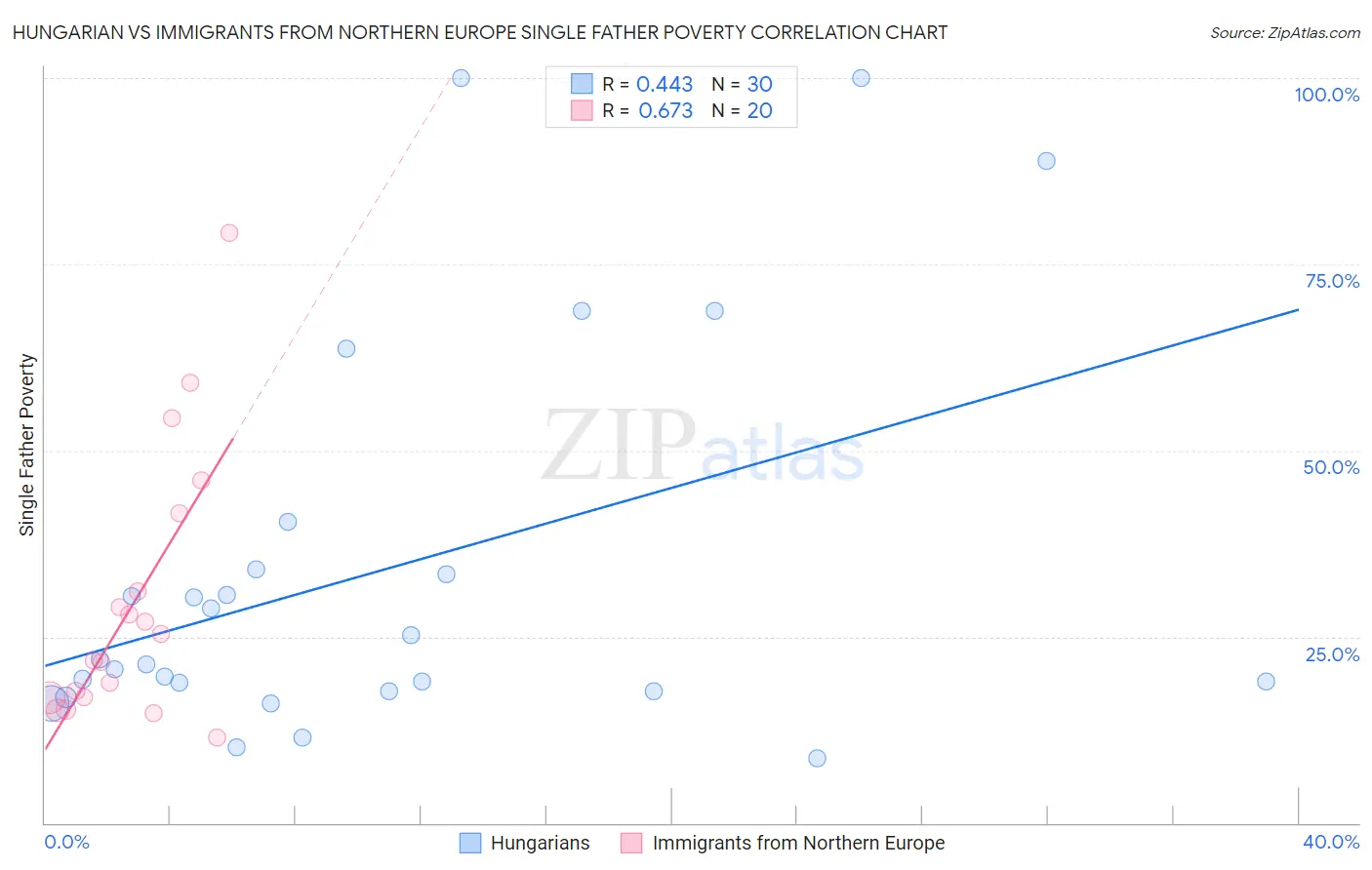 Hungarian vs Immigrants from Northern Europe Single Father Poverty