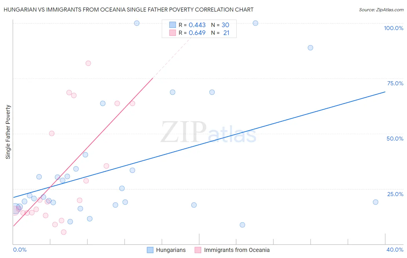 Hungarian vs Immigrants from Oceania Single Father Poverty