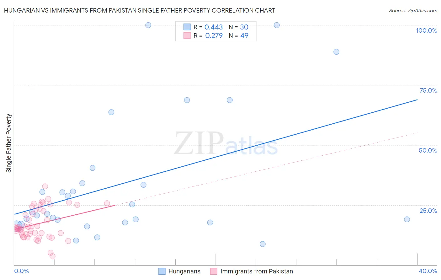 Hungarian vs Immigrants from Pakistan Single Father Poverty