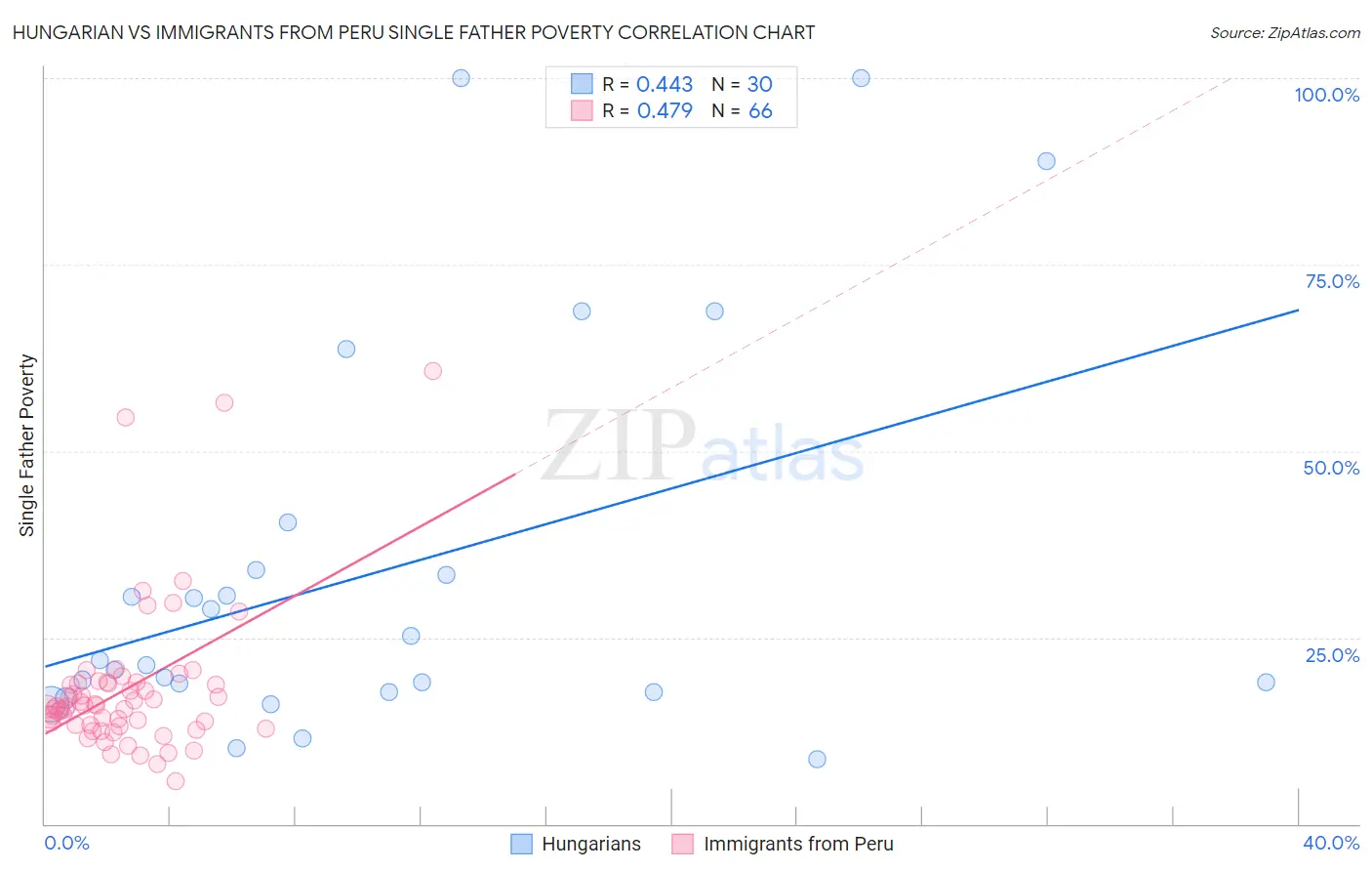 Hungarian vs Immigrants from Peru Single Father Poverty