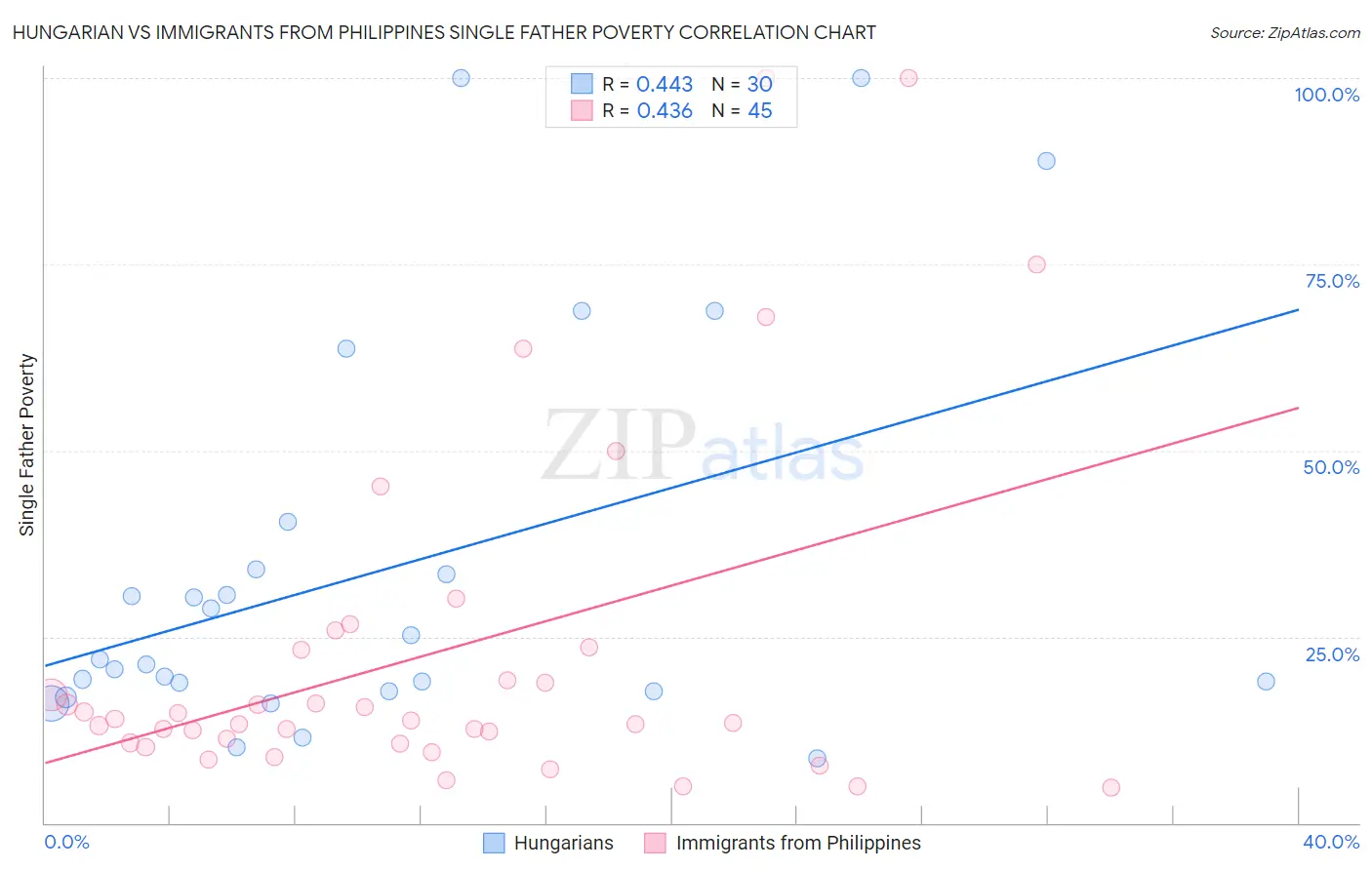 Hungarian vs Immigrants from Philippines Single Father Poverty
