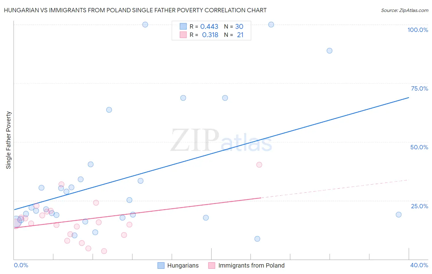 Hungarian vs Immigrants from Poland Single Father Poverty
