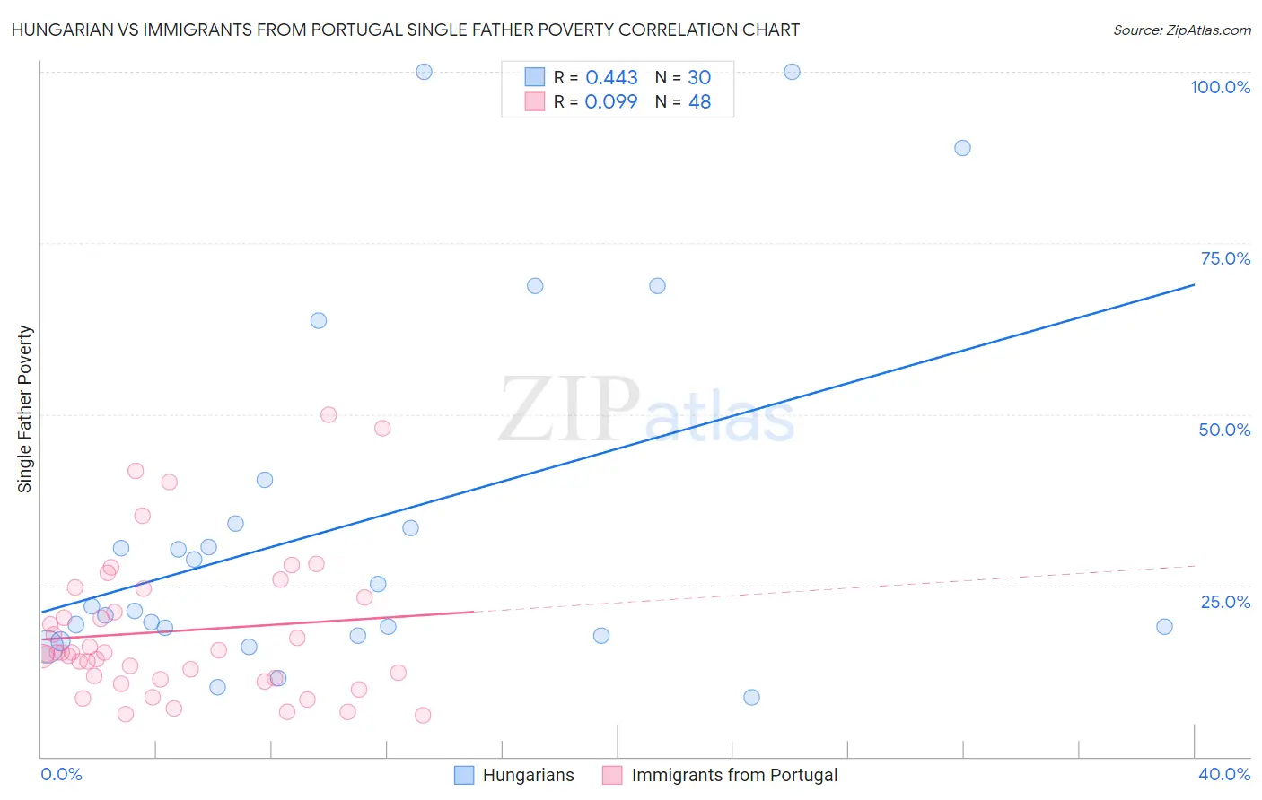 Hungarian vs Immigrants from Portugal Single Father Poverty
