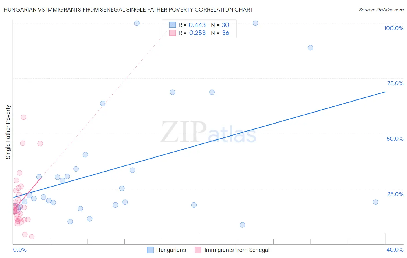 Hungarian vs Immigrants from Senegal Single Father Poverty