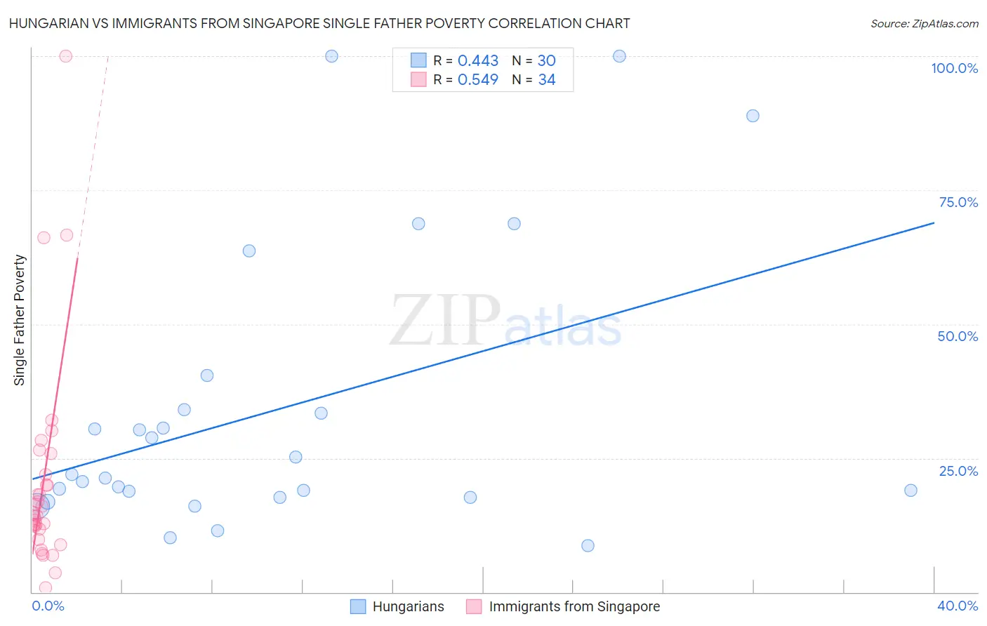 Hungarian vs Immigrants from Singapore Single Father Poverty