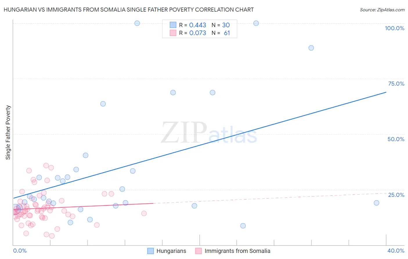 Hungarian vs Immigrants from Somalia Single Father Poverty