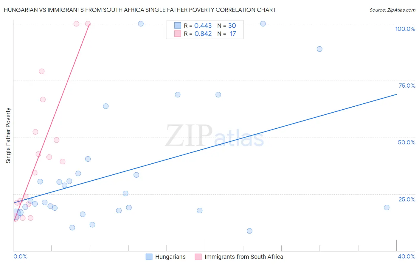 Hungarian vs Immigrants from South Africa Single Father Poverty