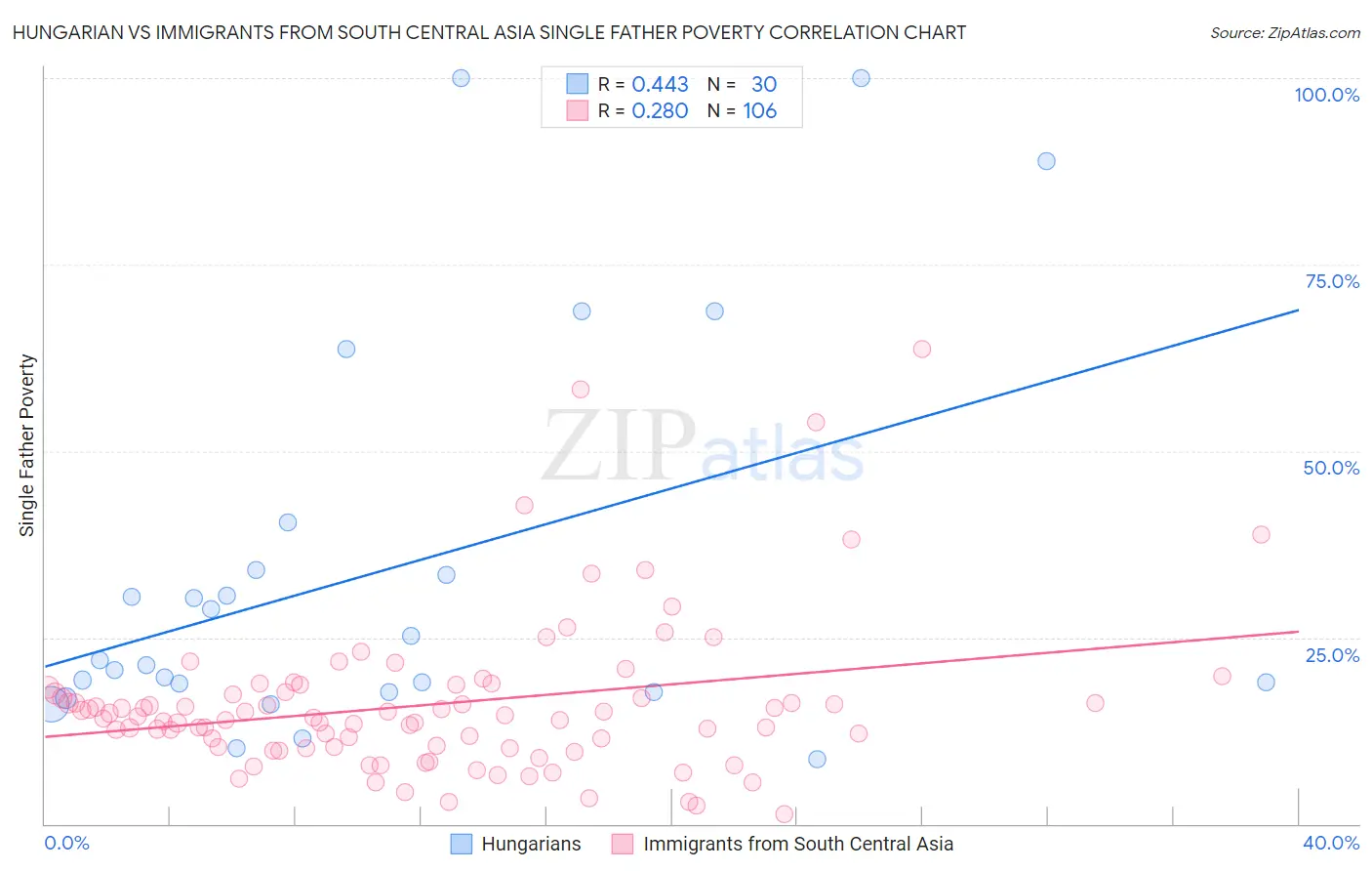 Hungarian vs Immigrants from South Central Asia Single Father Poverty