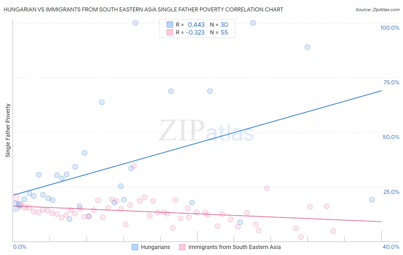 Hungarian vs Immigrants from South Eastern Asia Single Father Poverty