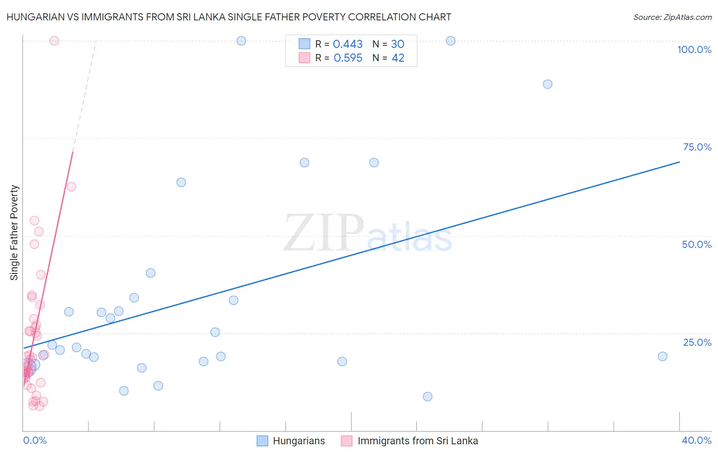 Hungarian vs Immigrants from Sri Lanka Single Father Poverty