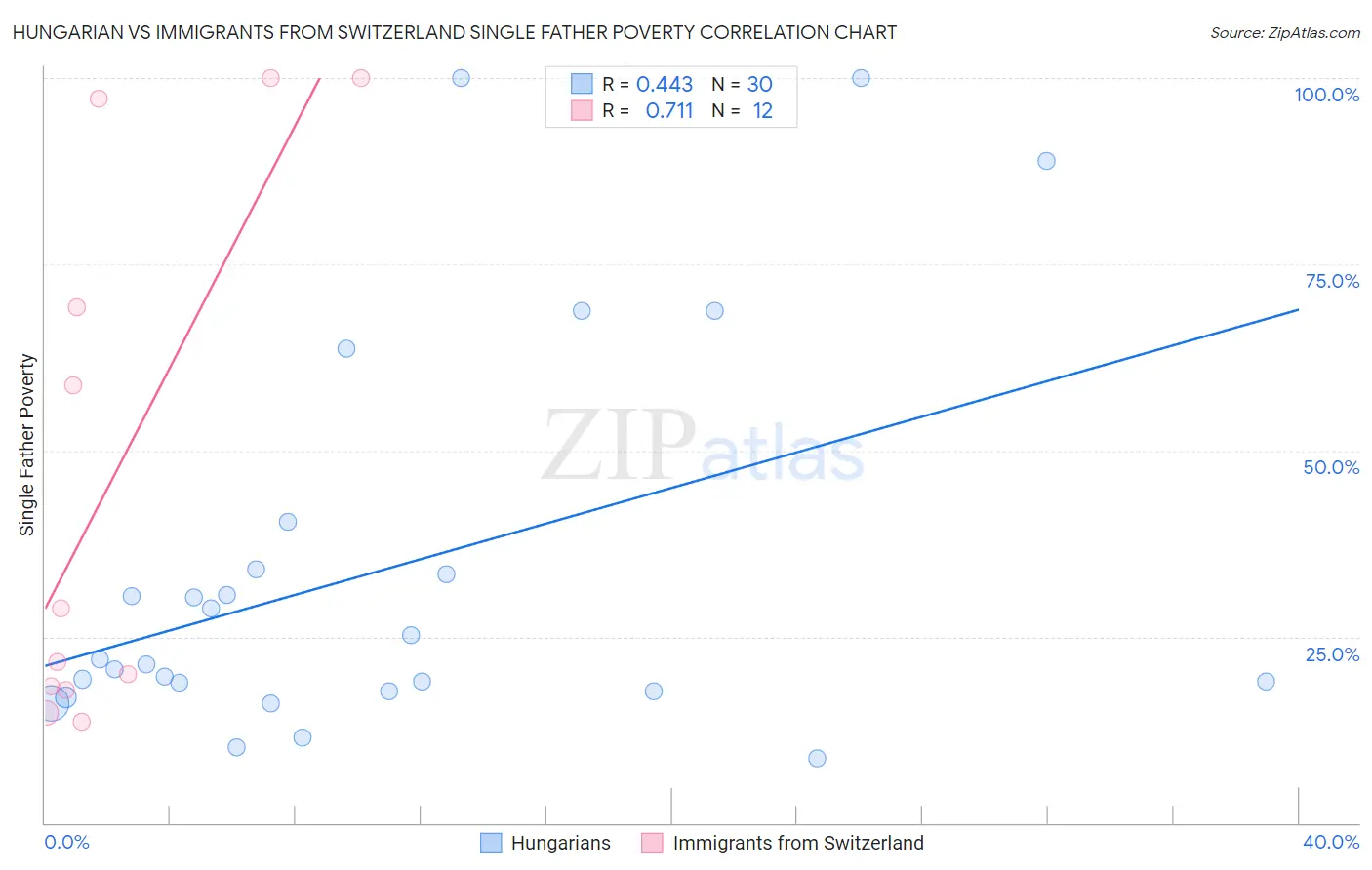 Hungarian vs Immigrants from Switzerland Single Father Poverty