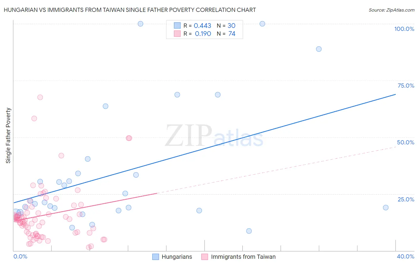 Hungarian vs Immigrants from Taiwan Single Father Poverty