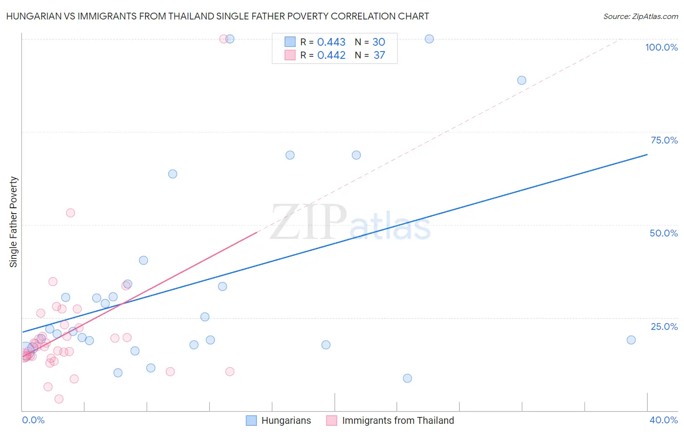 Hungarian vs Immigrants from Thailand Single Father Poverty