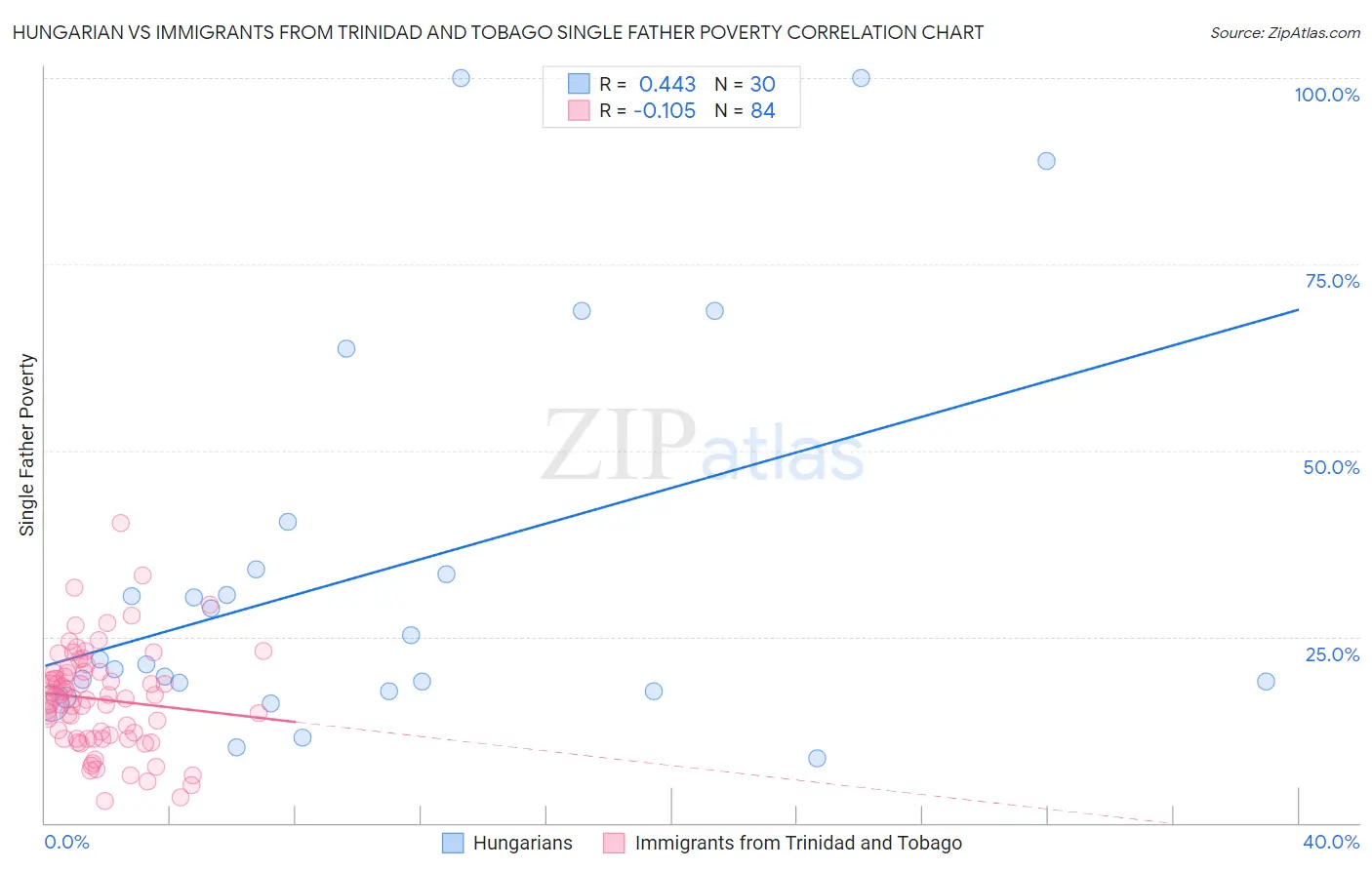 Hungarian vs Immigrants from Trinidad and Tobago Single Father Poverty