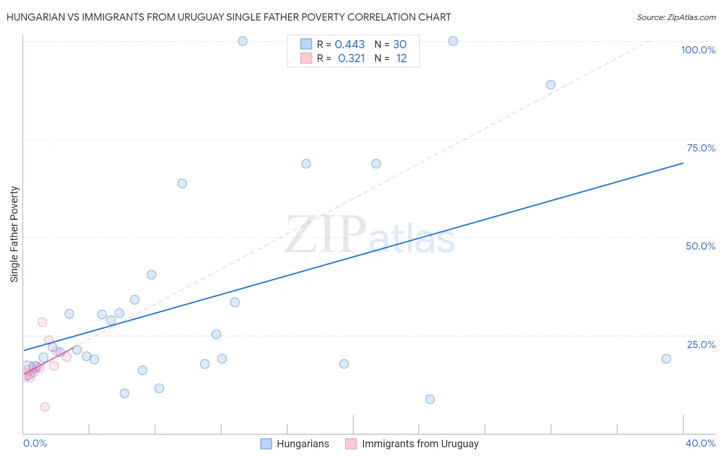 Hungarian vs Immigrants from Uruguay Single Father Poverty