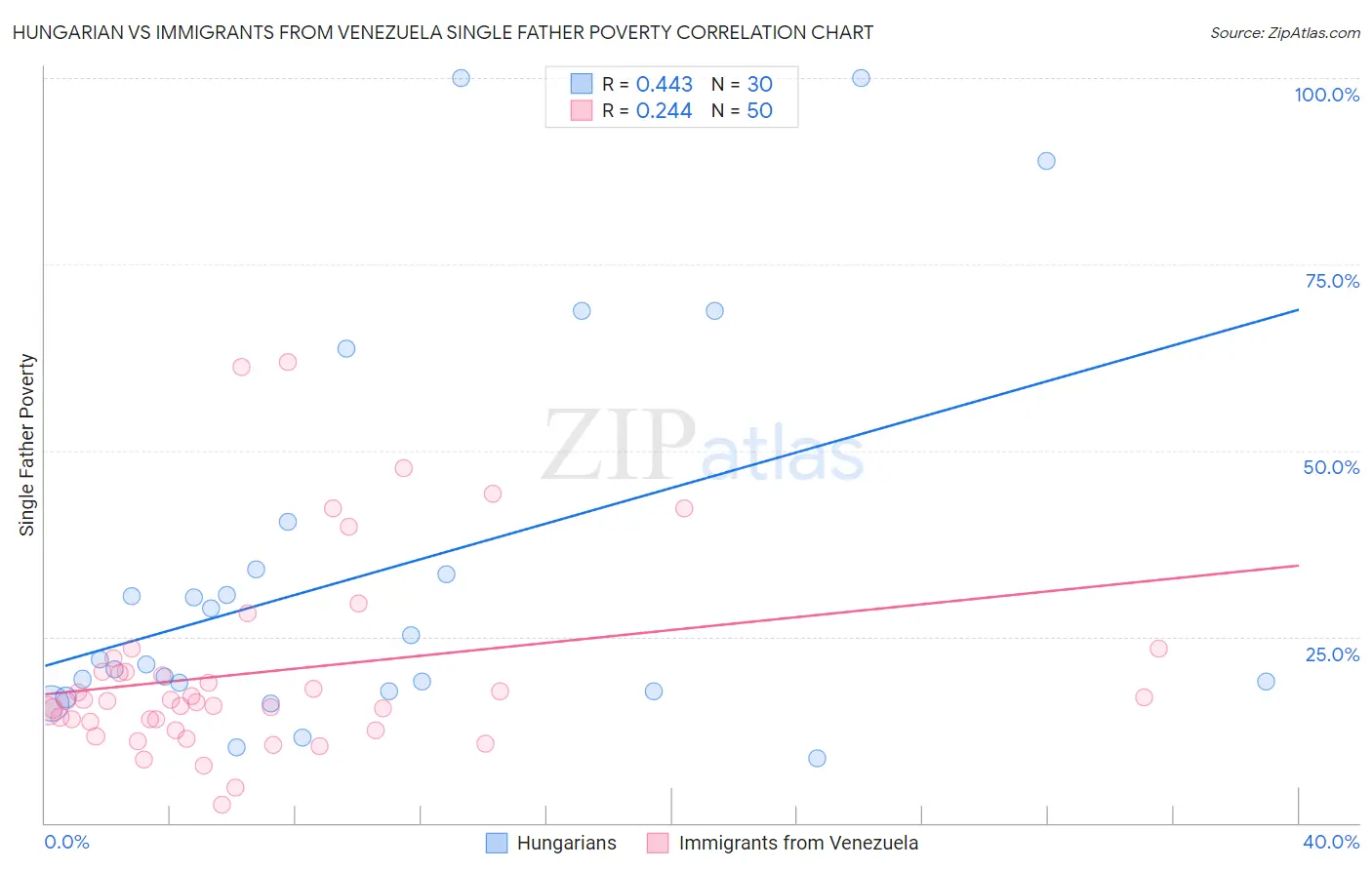 Hungarian vs Immigrants from Venezuela Single Father Poverty