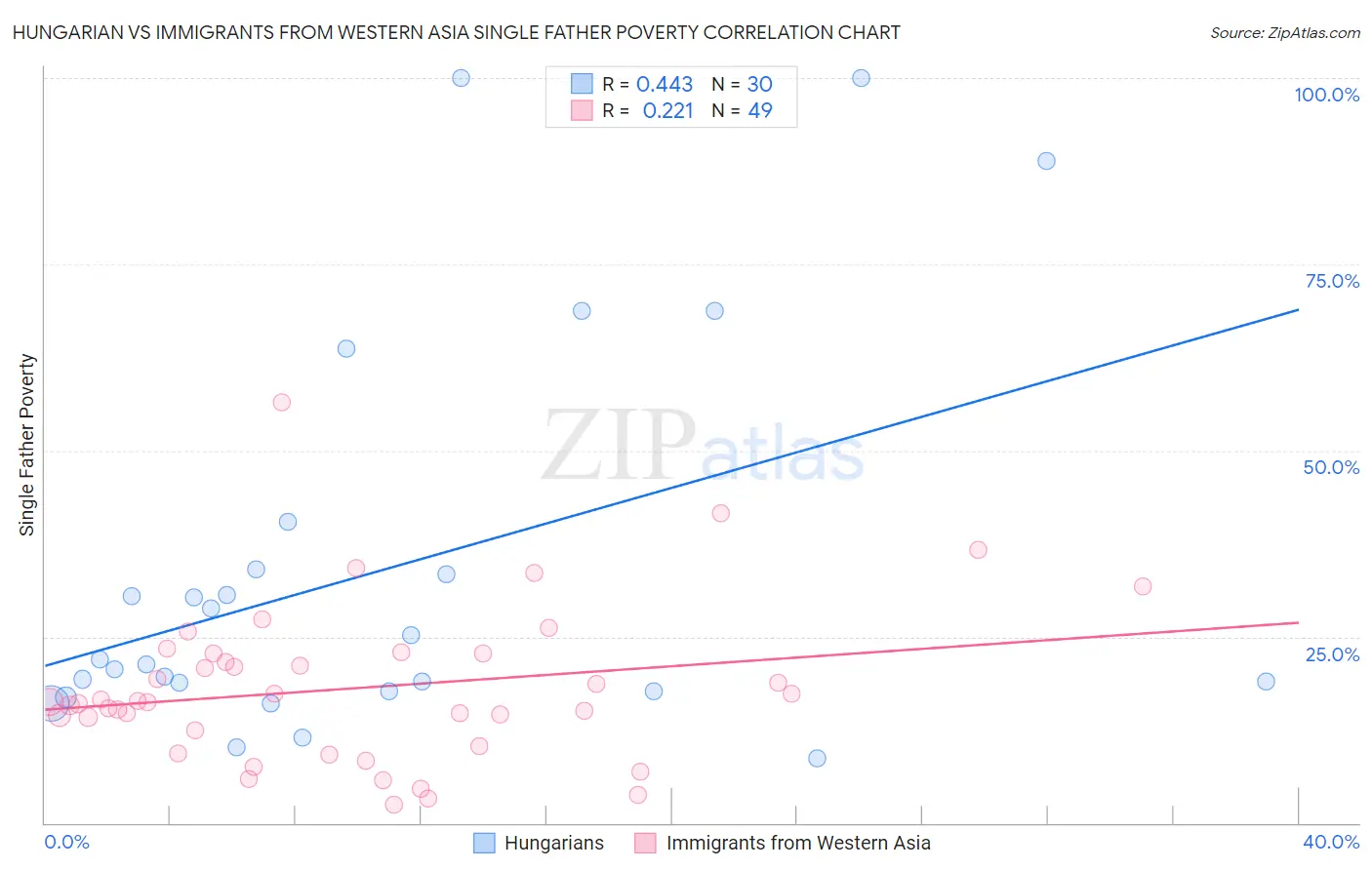 Hungarian vs Immigrants from Western Asia Single Father Poverty