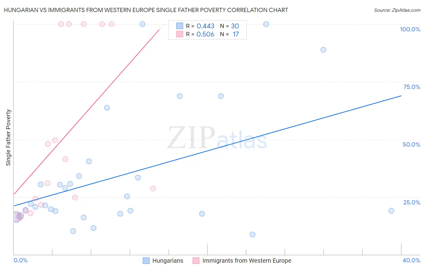 Hungarian vs Immigrants from Western Europe Single Father Poverty