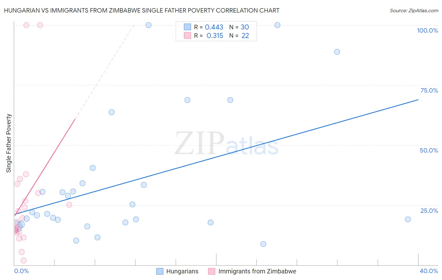 Hungarian vs Immigrants from Zimbabwe Single Father Poverty