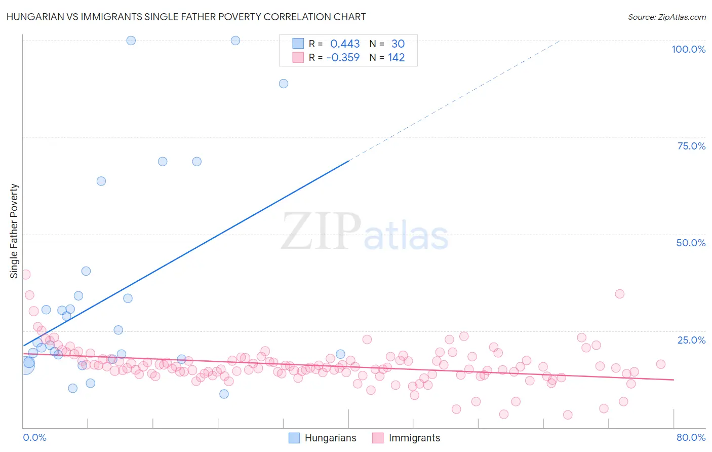 Hungarian vs Immigrants Single Father Poverty