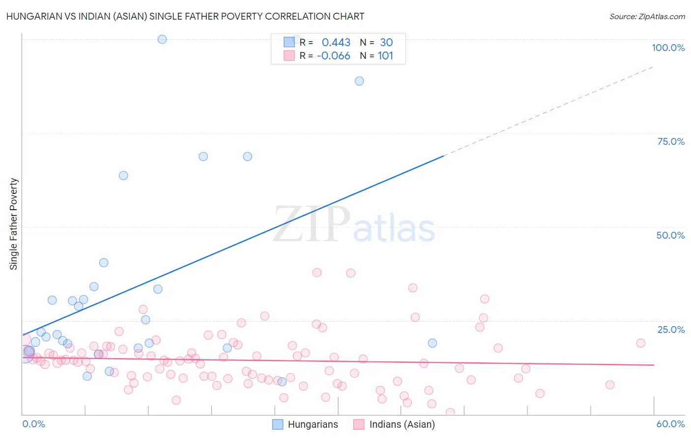 Hungarian vs Indian (Asian) Single Father Poverty