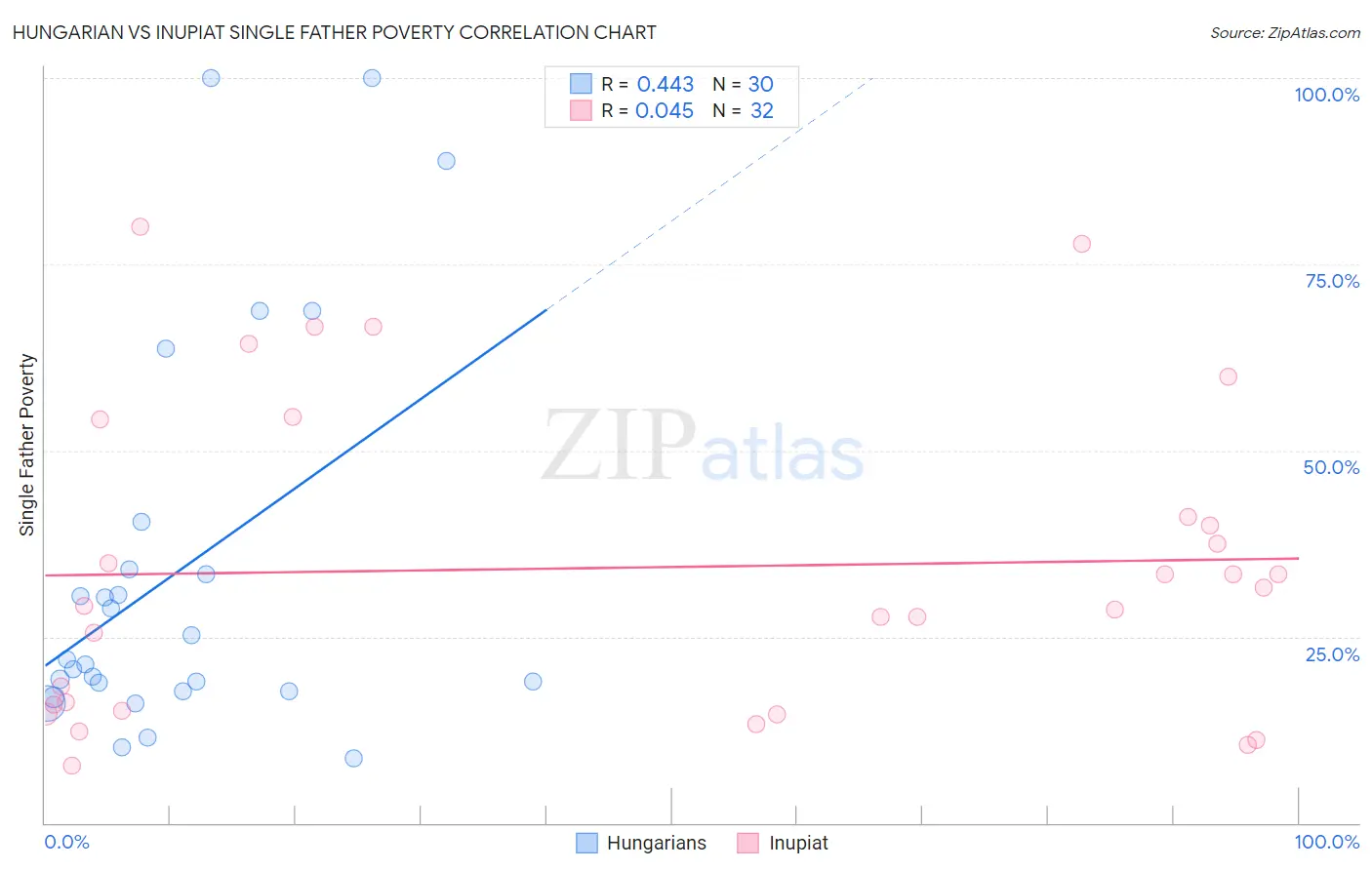 Hungarian vs Inupiat Single Father Poverty