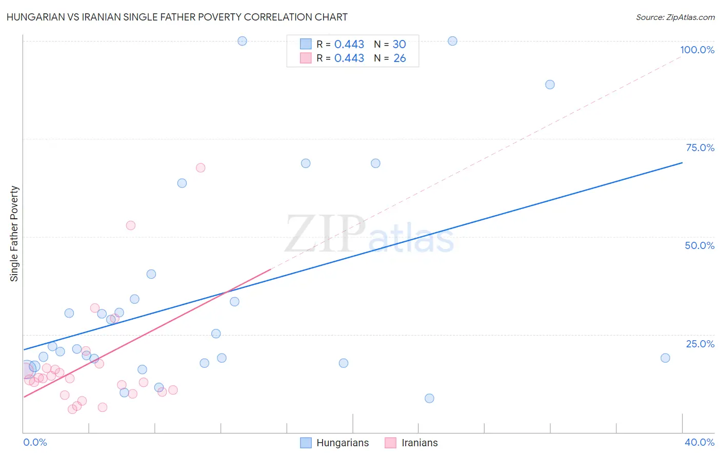 Hungarian vs Iranian Single Father Poverty