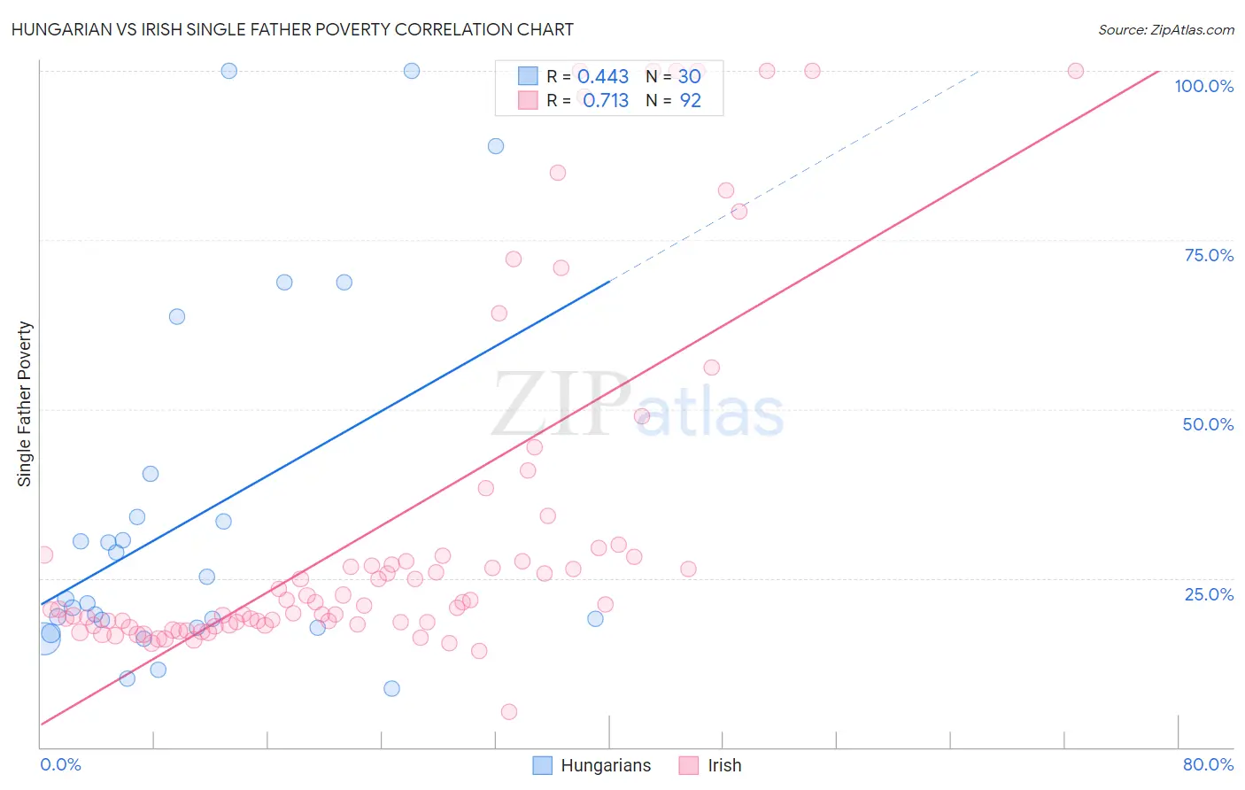 Hungarian vs Irish Single Father Poverty