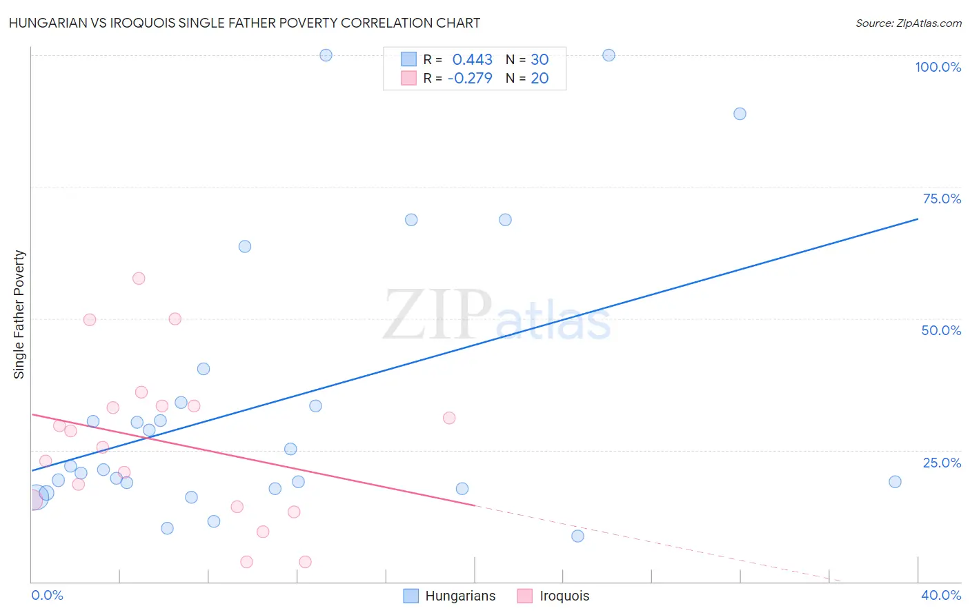 Hungarian vs Iroquois Single Father Poverty