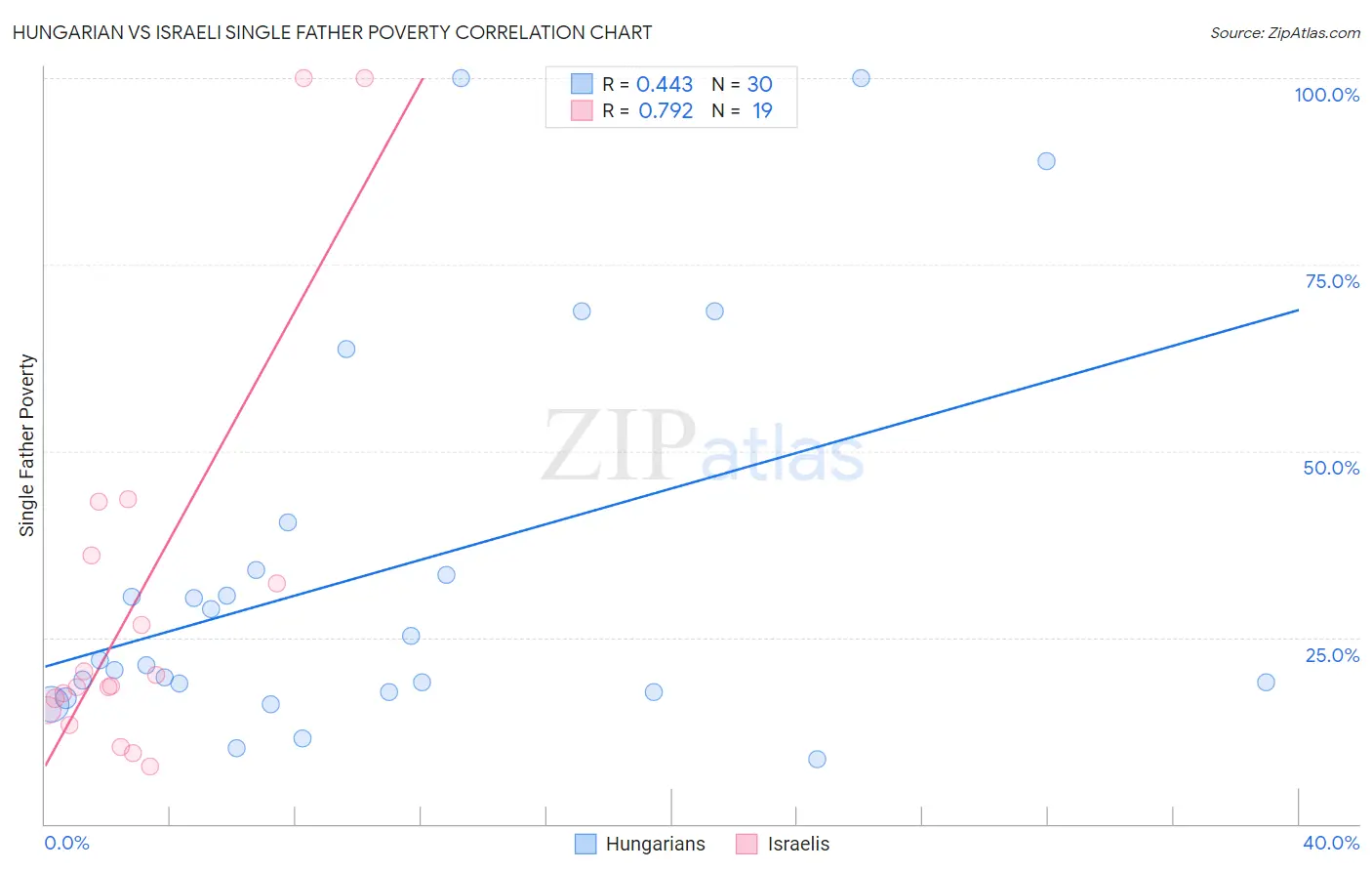 Hungarian vs Israeli Single Father Poverty