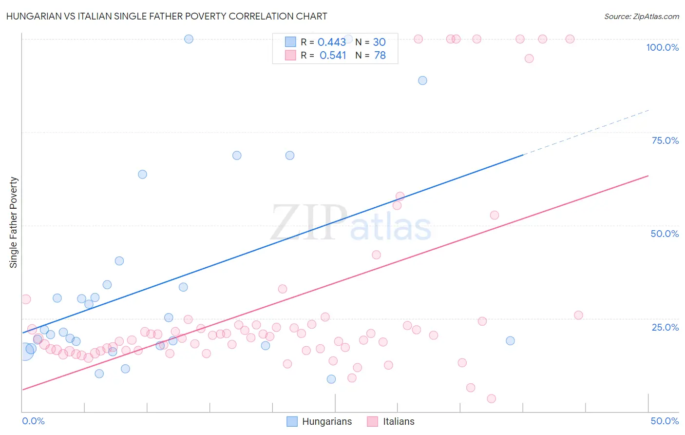 Hungarian vs Italian Single Father Poverty