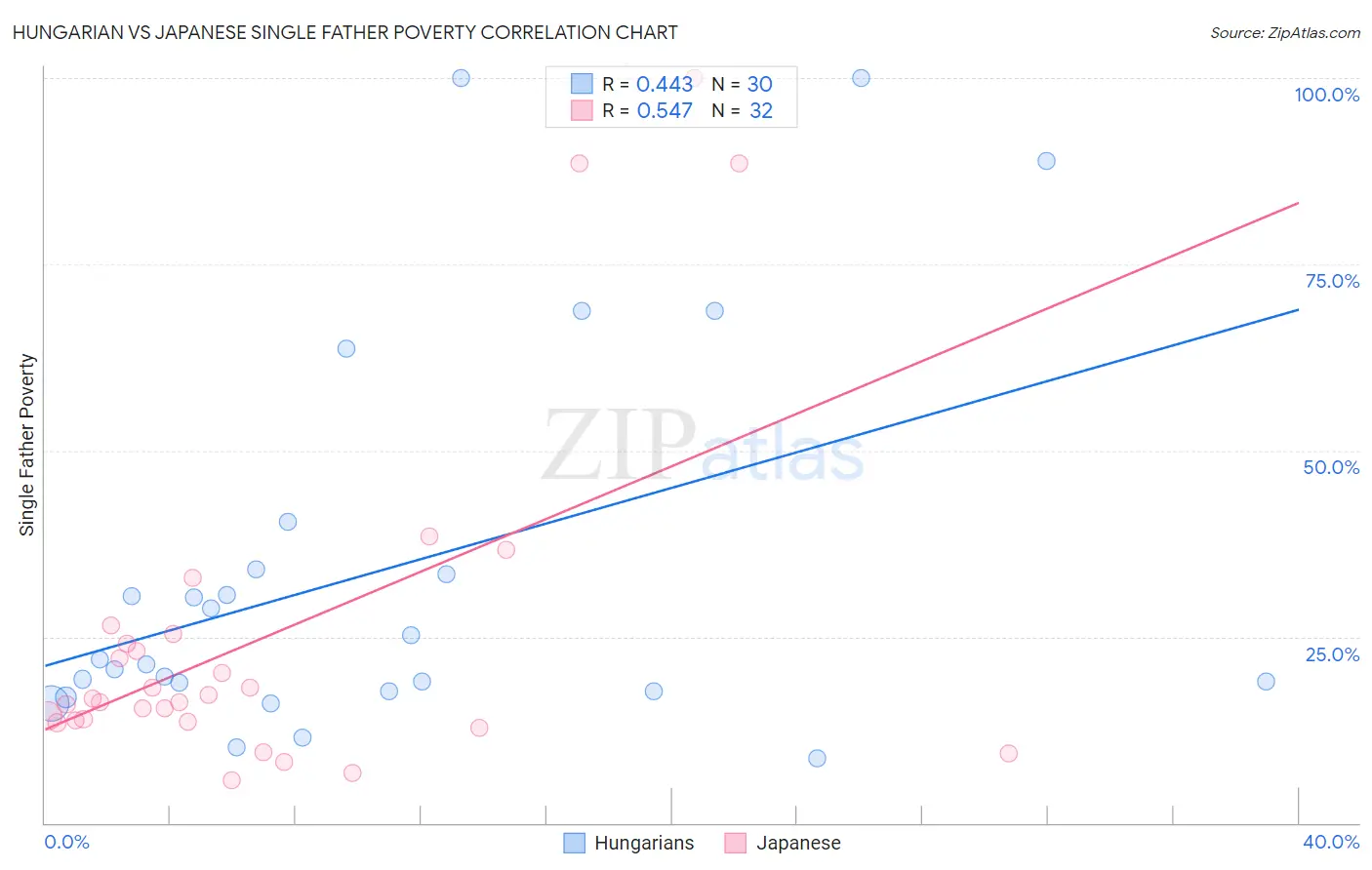 Hungarian vs Japanese Single Father Poverty