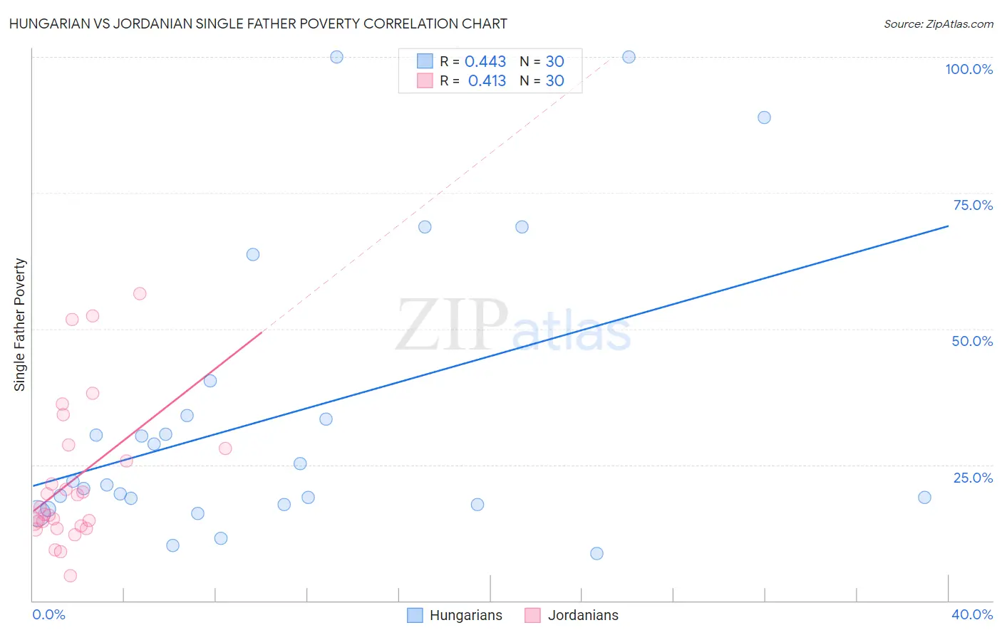 Hungarian vs Jordanian Single Father Poverty