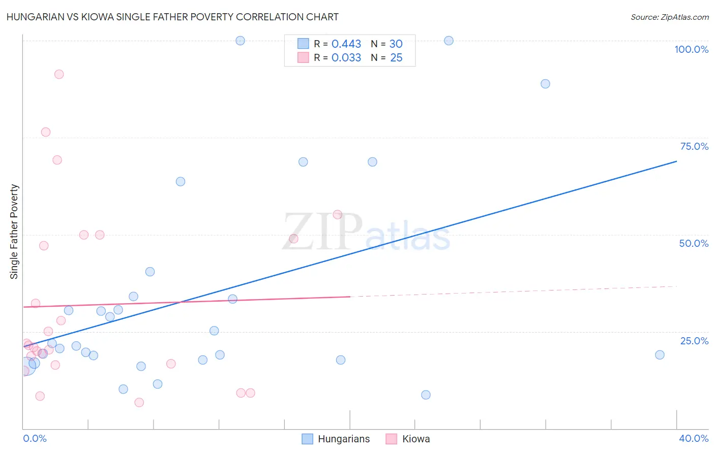 Hungarian vs Kiowa Single Father Poverty