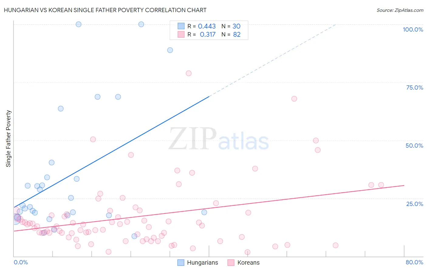 Hungarian vs Korean Single Father Poverty