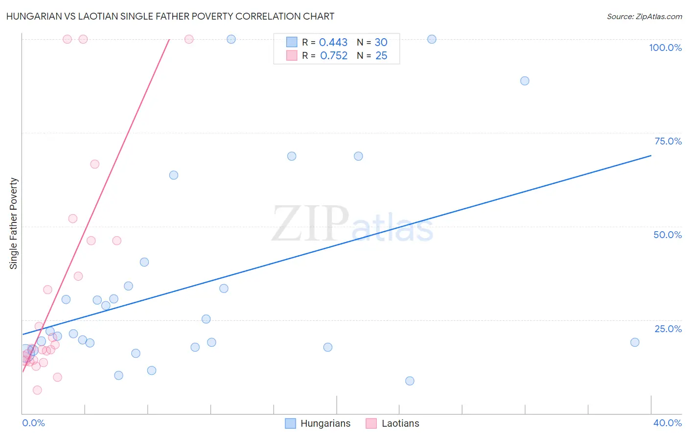 Hungarian vs Laotian Single Father Poverty